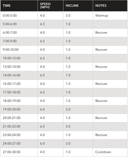 Print It: Run Fast, Recover, Repeat: Treadmill Intervals