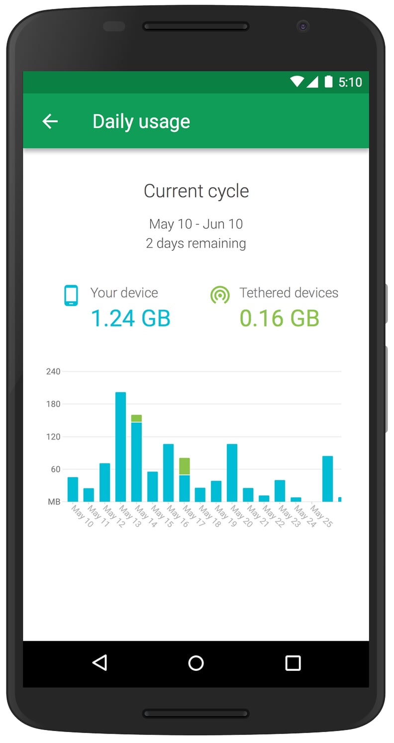 You can see just how much data you're using.