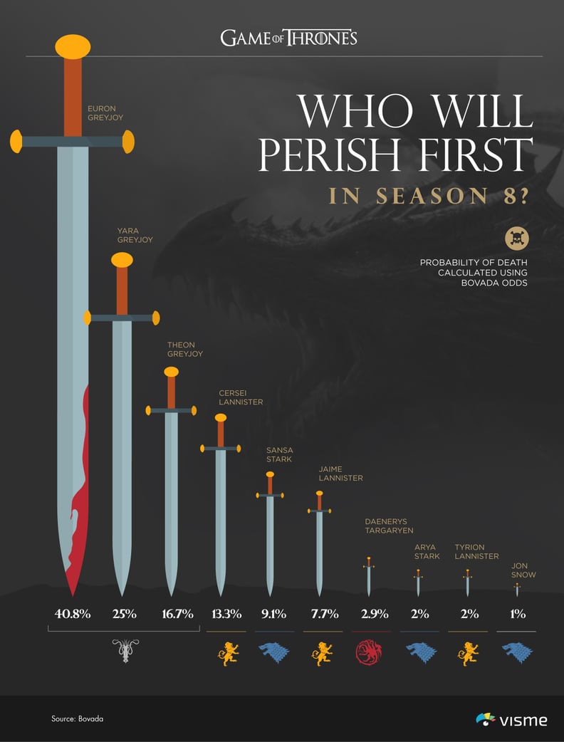 Game of Thrones Season 8 Graphs