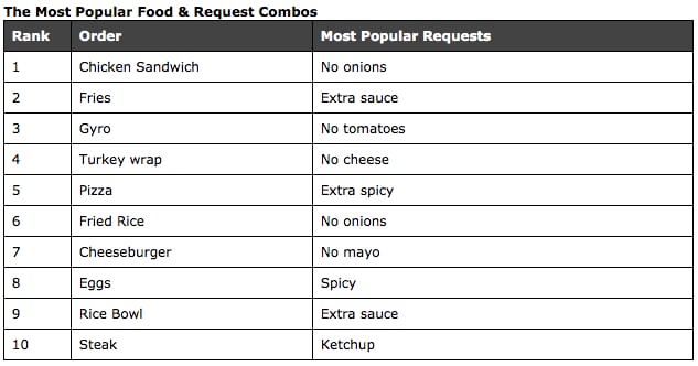 Uber Eats Most Popular Food and Request Combos