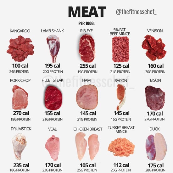 Which Meats Have the Most Protein?