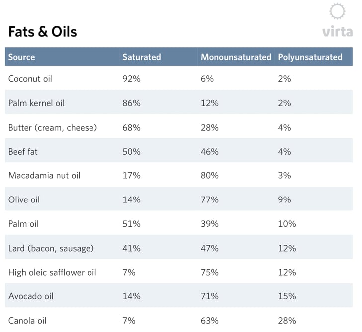 Fats And Oils Nutritional Chart Best Fats And Oils To Eat On The Keto Diet POPSUGAR Fitness Fats And Oils Nutritional Chart Best Fats And Oils To Eat On The Keto Diet POPSUGAR Fitness