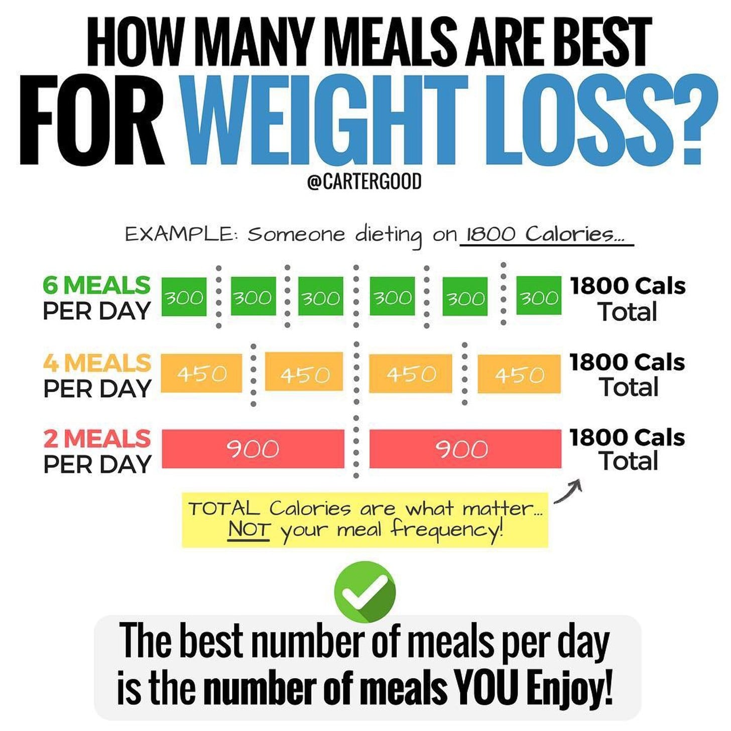 Set meal frequency