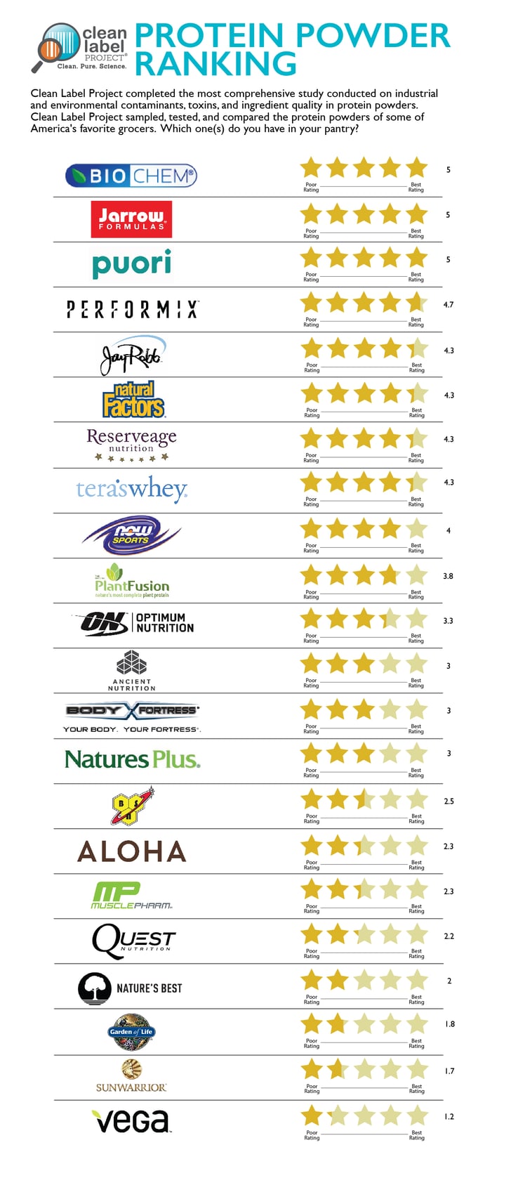 A Brief Breakdown:  Clean Label Project Protein Powder  POPSUGAR Fitness Photo 2