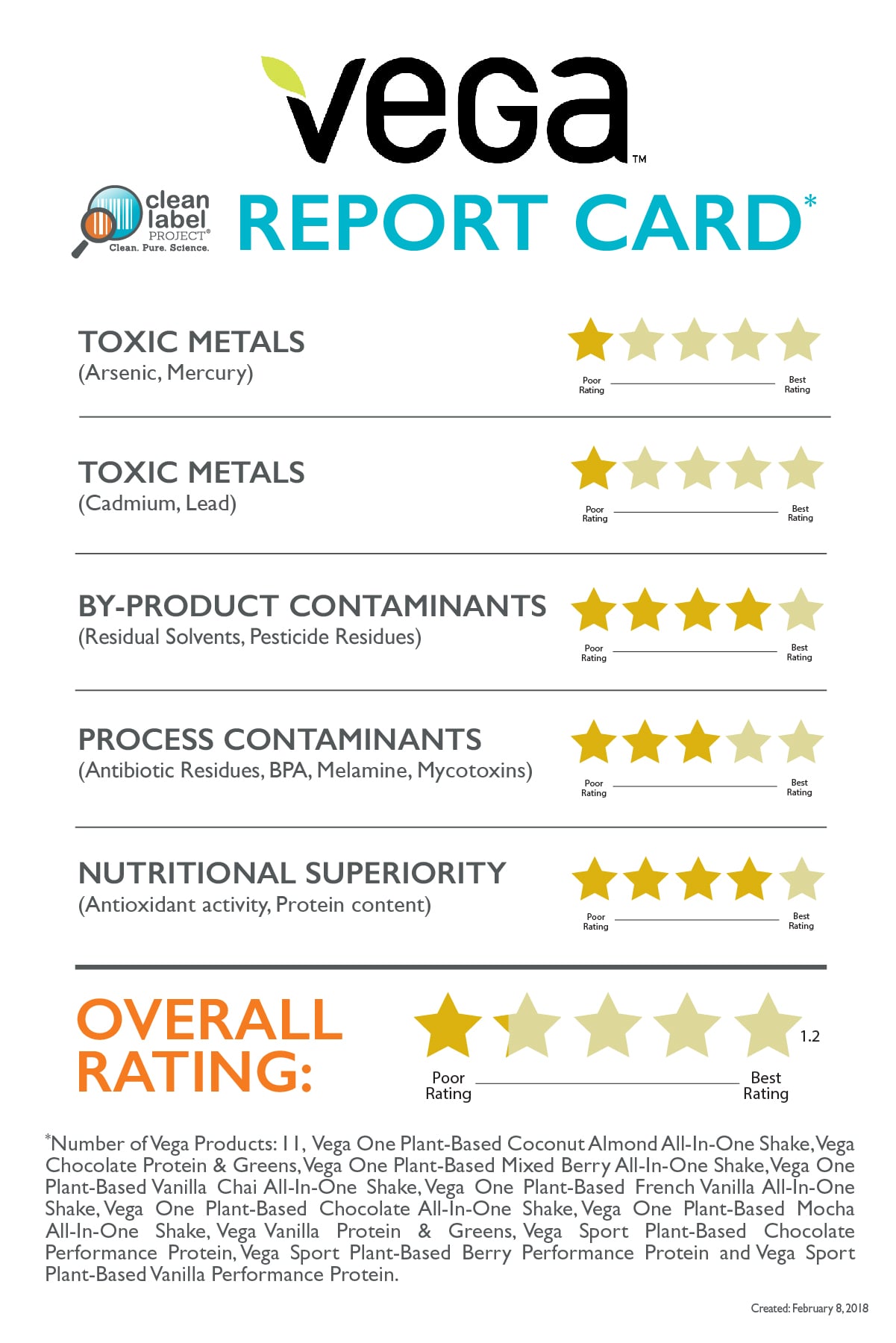 Clean Label Project Protein Powder | POPSUGAR Fitness