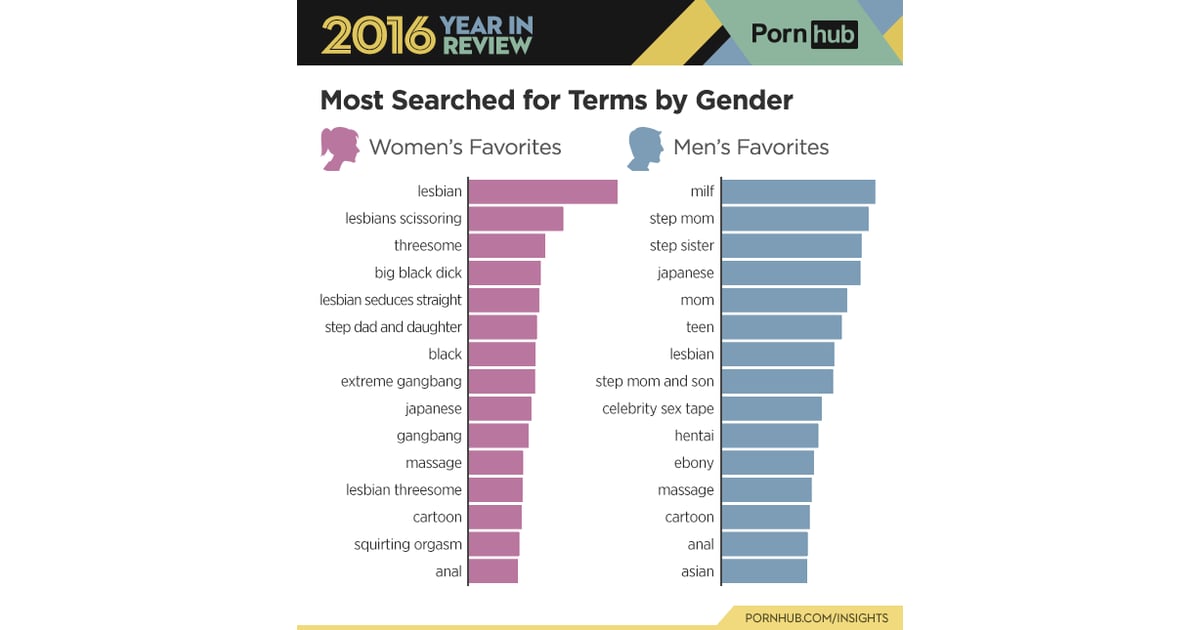 Women Most Search Lesbian Porn And Men Most Search
