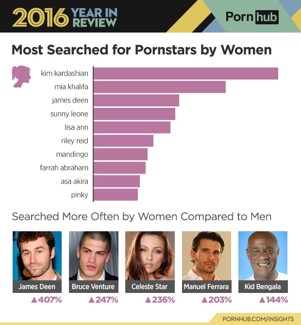 Women most search for Kim Kardashian.