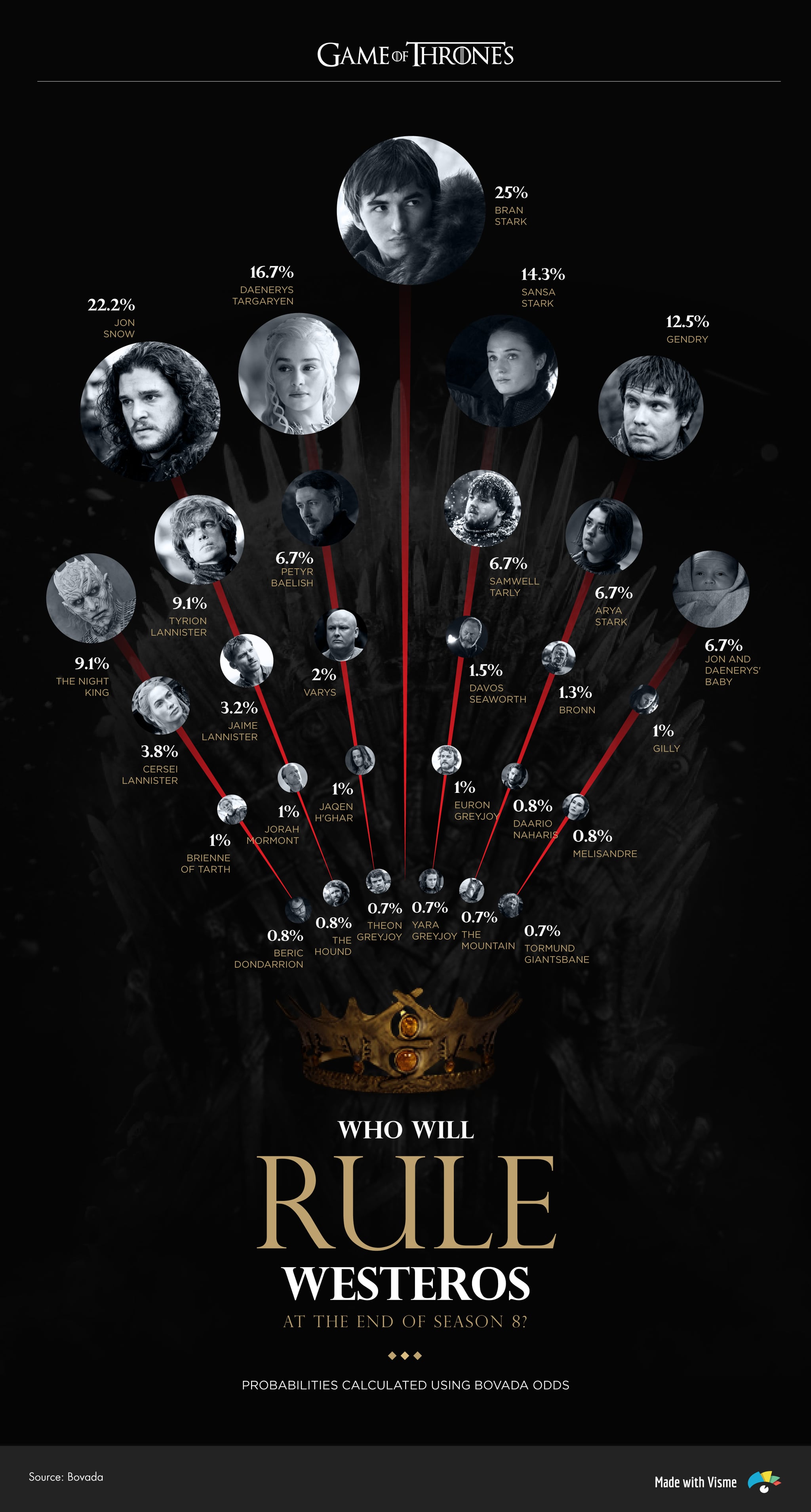 Game Of Thrones Season 8 Graphs Popsugar Entertainment Uk