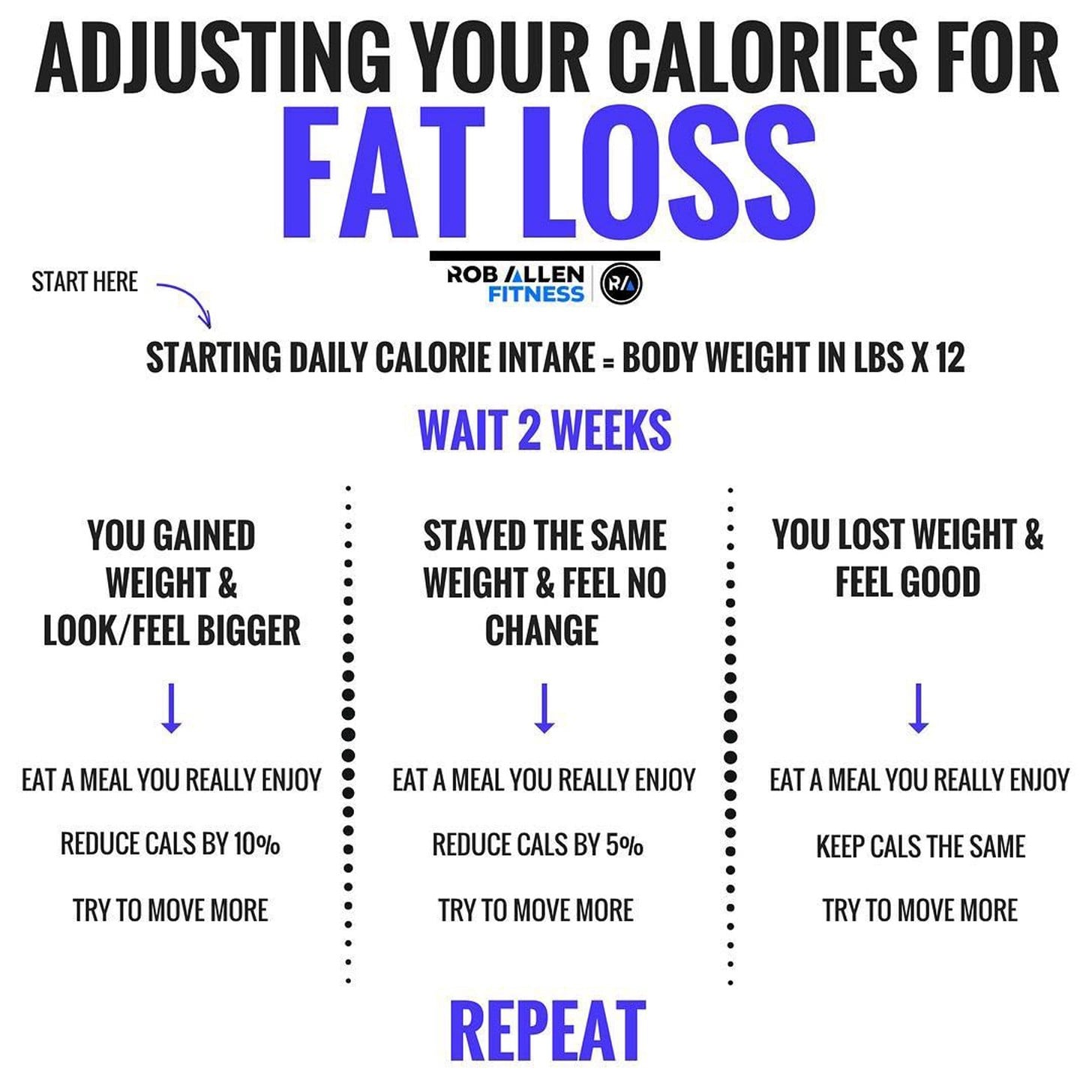 Calorie intake and weight maintenance