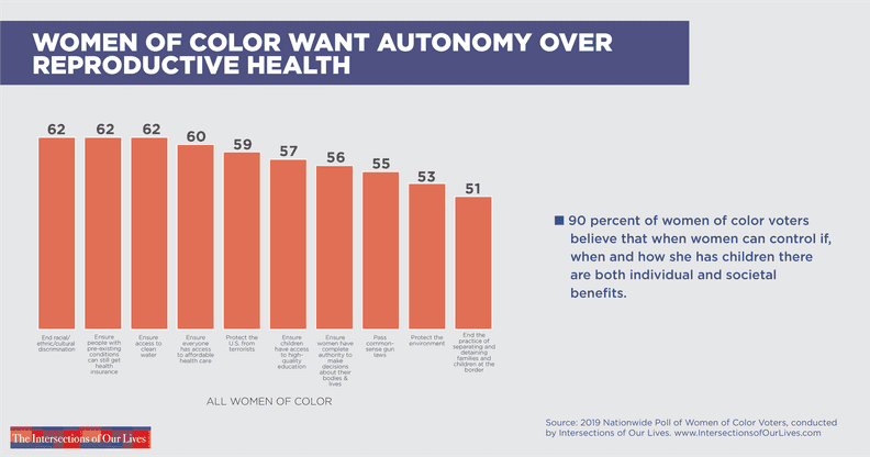 WOC want to make their own decisions about their bodies.