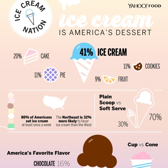 The Most Popular Dessert in America